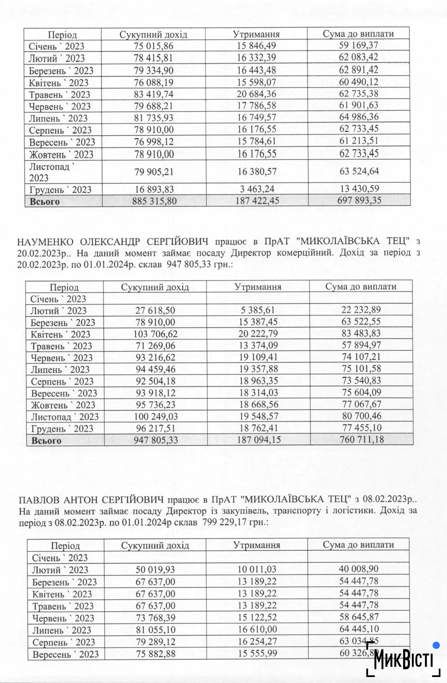 Дані по зарплатах Сергія Рикова, Олександра Науменка та Антона Павлова за 2023 рік, скриншот відповіді на запит